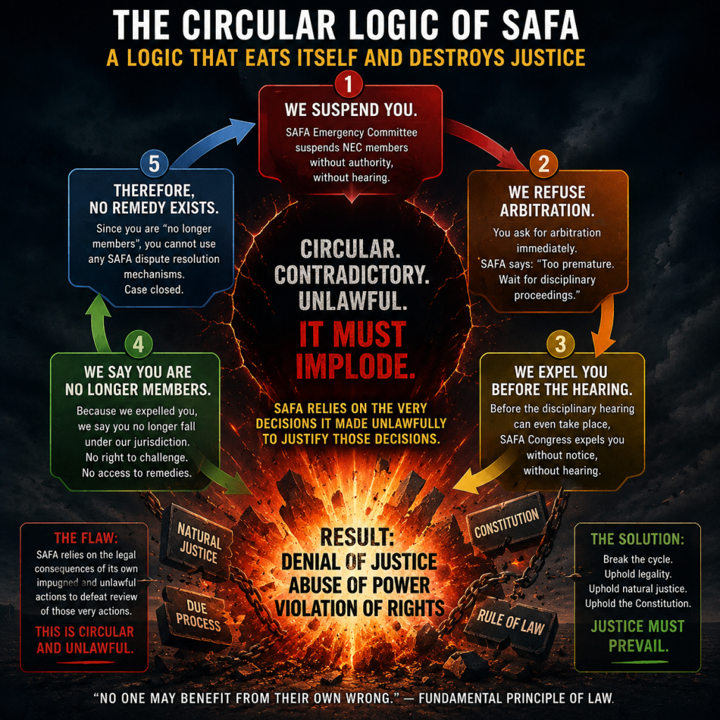 The Circular Logic of SAFA