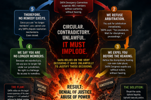 The Circular Logic of SAFA